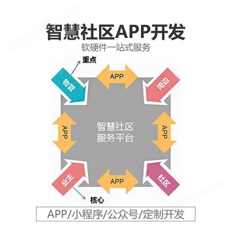 BA-APP物业管理app开发定制Androi安卓ios商城电脑小程序智能家居物联网